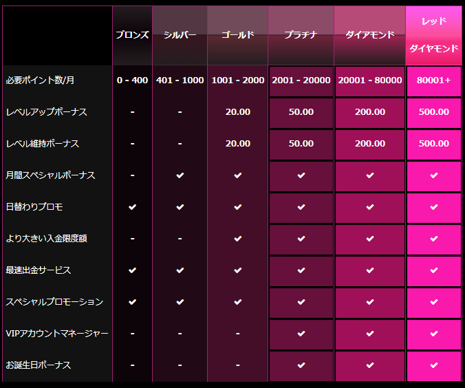 ラッキーニッキーカジノのVIP待遇